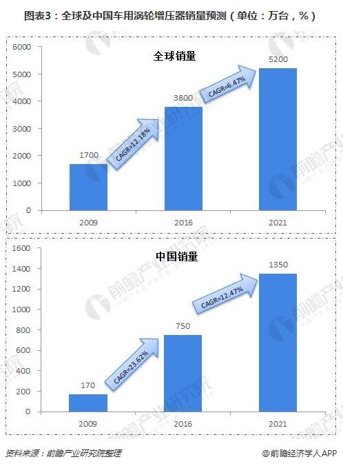 圖表3:全球及中國車用渦輪增壓器銷量預測(單位：萬臺，%)