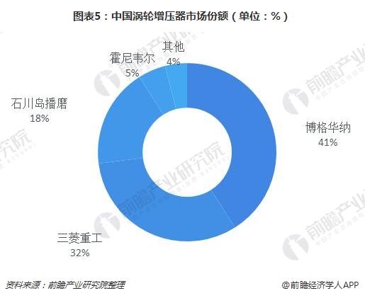 圖表5:中國渦輪增壓器市場份額(單位：%)